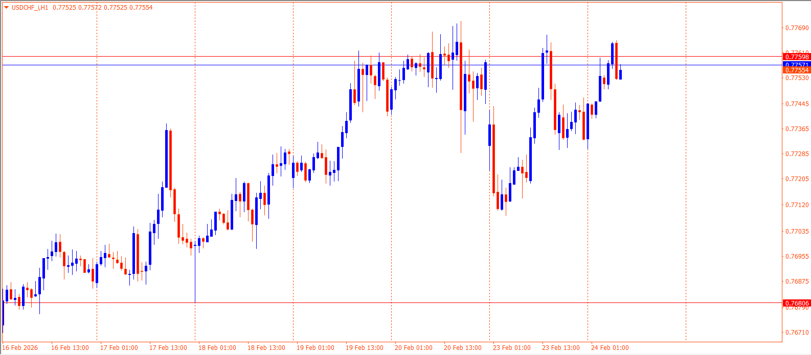 USDCHF